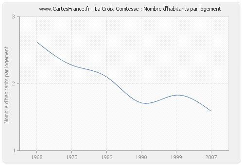 La Croix-Comtesse : Nombre d'habitants par logement